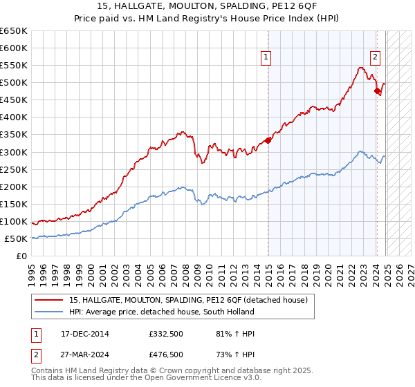 15, HALLGATE, MOULTON, SPALDING, PE12 6QF: Price paid vs HM Land Registry's House Price Index