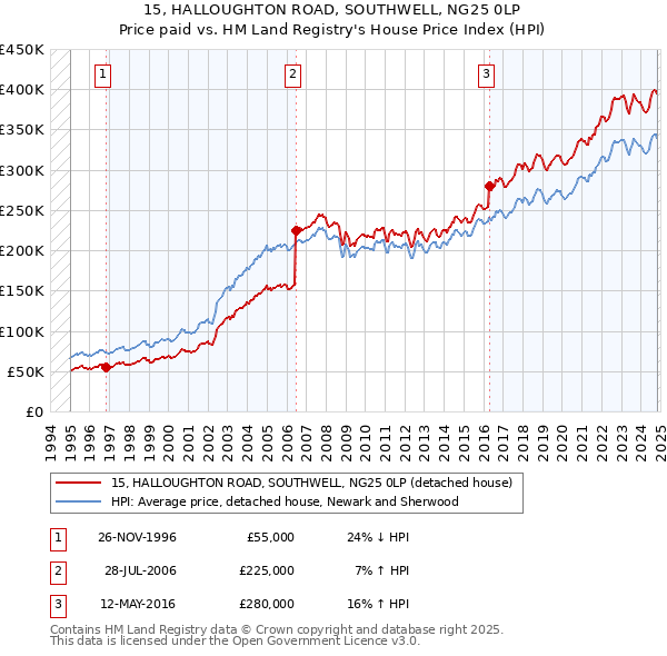 15, HALLOUGHTON ROAD, SOUTHWELL, NG25 0LP: Price paid vs HM Land Registry's House Price Index