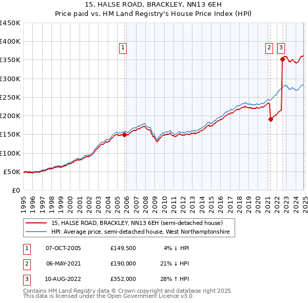 15, HALSE ROAD, BRACKLEY, NN13 6EH: Price paid vs HM Land Registry's House Price Index