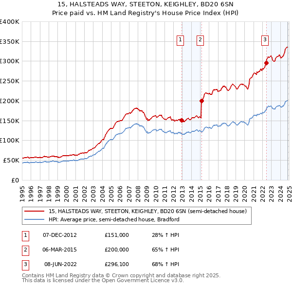 15, HALSTEADS WAY, STEETON, KEIGHLEY, BD20 6SN: Price paid vs HM Land Registry's House Price Index