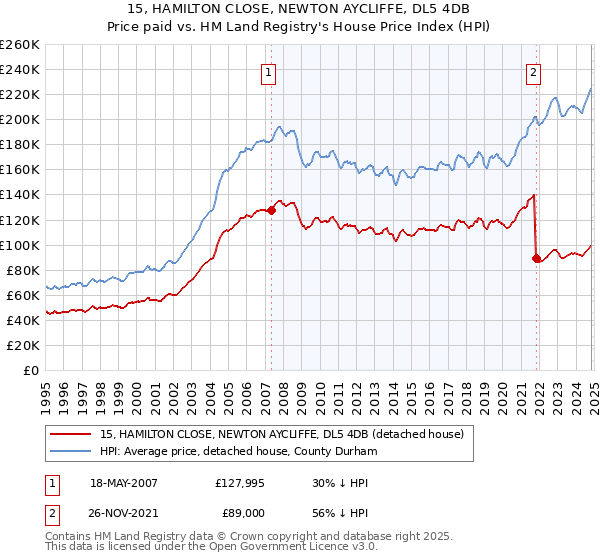 15, HAMILTON CLOSE, NEWTON AYCLIFFE, DL5 4DB: Price paid vs HM Land Registry's House Price Index