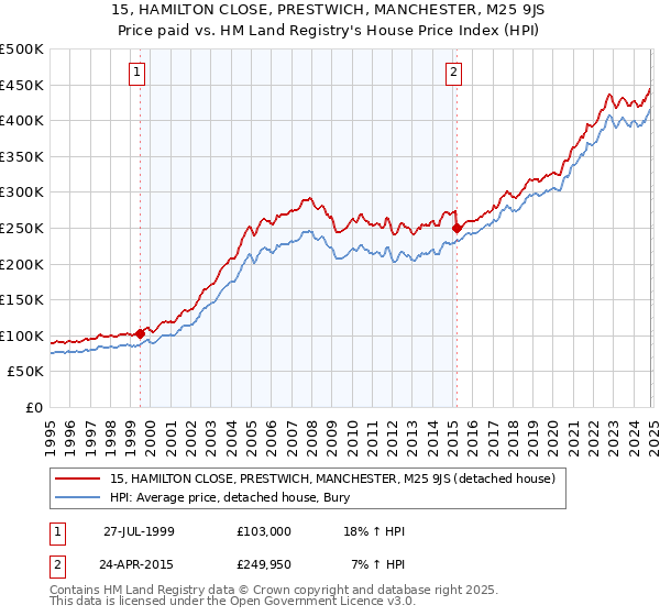 15, HAMILTON CLOSE, PRESTWICH, MANCHESTER, M25 9JS: Price paid vs HM Land Registry's House Price Index