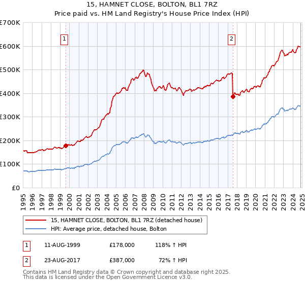 15, HAMNET CLOSE, BOLTON, BL1 7RZ: Price paid vs HM Land Registry's House Price Index