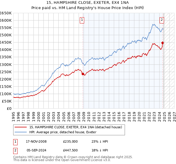 15, HAMPSHIRE CLOSE, EXETER, EX4 1NA: Price paid vs HM Land Registry's House Price Index