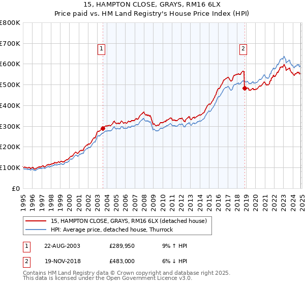 15, HAMPTON CLOSE, GRAYS, RM16 6LX: Price paid vs HM Land Registry's House Price Index