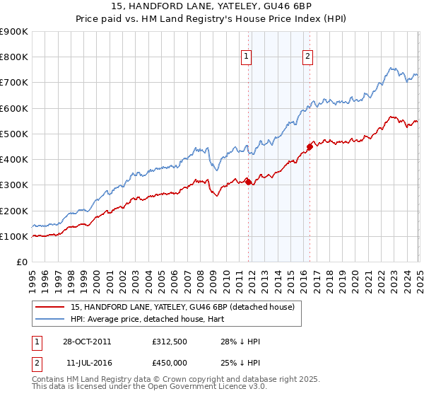 15, HANDFORD LANE, YATELEY, GU46 6BP: Price paid vs HM Land Registry's House Price Index