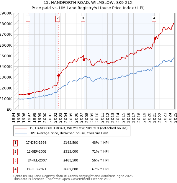 15, HANDFORTH ROAD, WILMSLOW, SK9 2LX: Price paid vs HM Land Registry's House Price Index