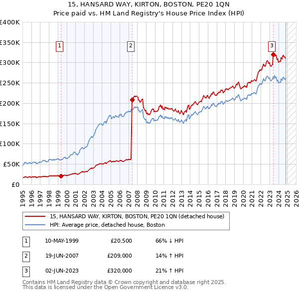 15, HANSARD WAY, KIRTON, BOSTON, PE20 1QN: Price paid vs HM Land Registry's House Price Index