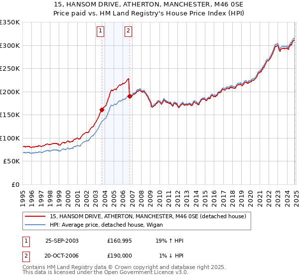 15, HANSOM DRIVE, ATHERTON, MANCHESTER, M46 0SE: Price paid vs HM Land Registry's House Price Index