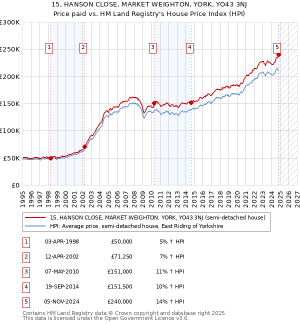 15, HANSON CLOSE, MARKET WEIGHTON, YORK, YO43 3NJ: Price paid vs HM Land Registry's House Price Index