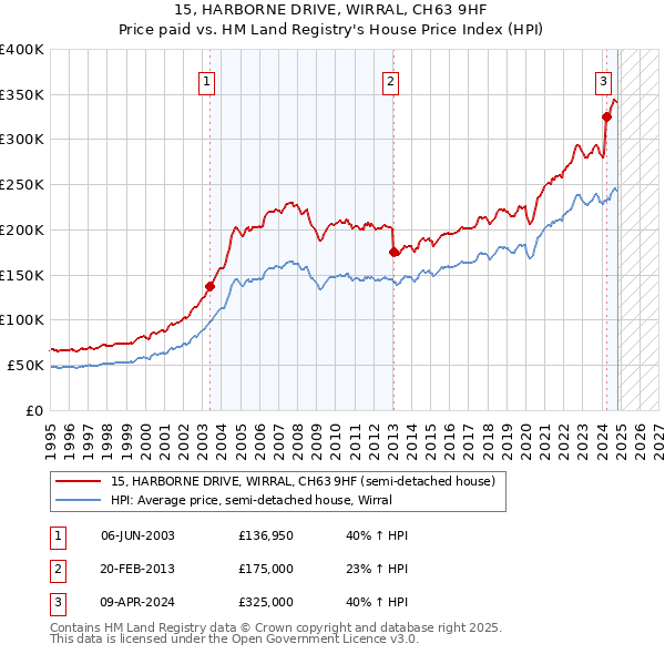 15, HARBORNE DRIVE, WIRRAL, CH63 9HF: Price paid vs HM Land Registry's House Price Index