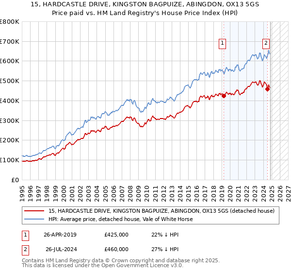 15, HARDCASTLE DRIVE, KINGSTON BAGPUIZE, ABINGDON, OX13 5GS: Price paid vs HM Land Registry's House Price Index