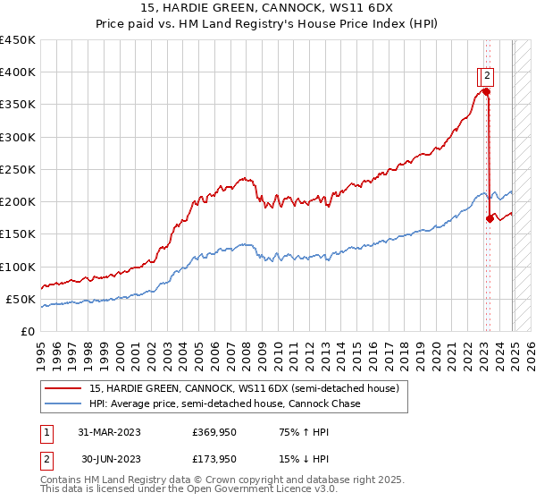 15, HARDIE GREEN, CANNOCK, WS11 6DX: Price paid vs HM Land Registry's House Price Index