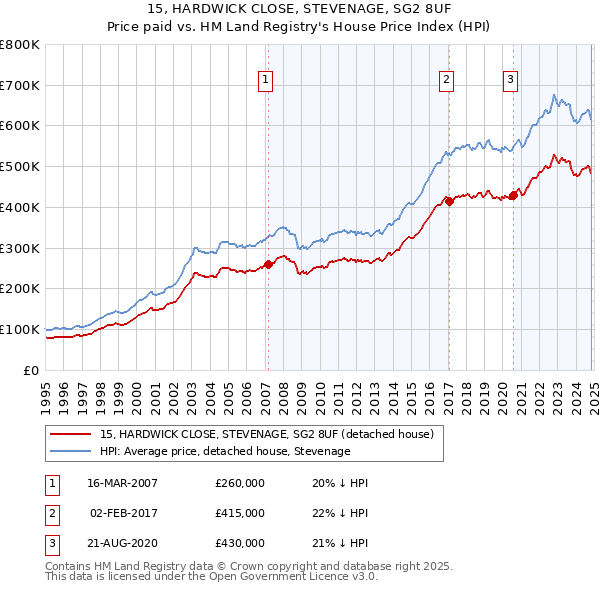 15, HARDWICK CLOSE, STEVENAGE, SG2 8UF: Price paid vs HM Land Registry's House Price Index