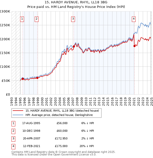 15, HARDY AVENUE, RHYL, LL18 3BG: Price paid vs HM Land Registry's House Price Index