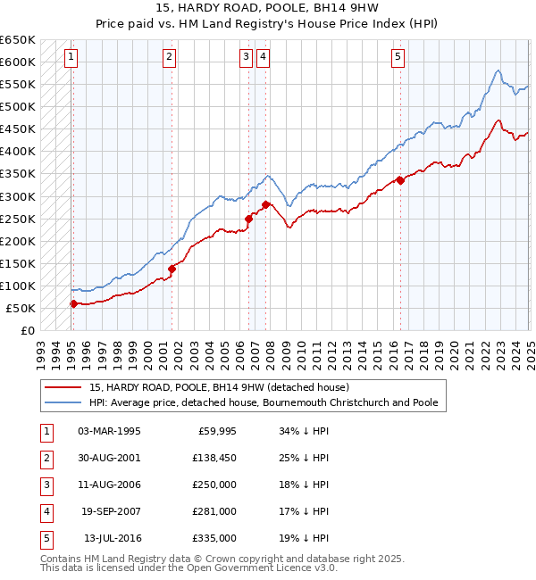 15, HARDY ROAD, POOLE, BH14 9HW: Price paid vs HM Land Registry's House Price Index