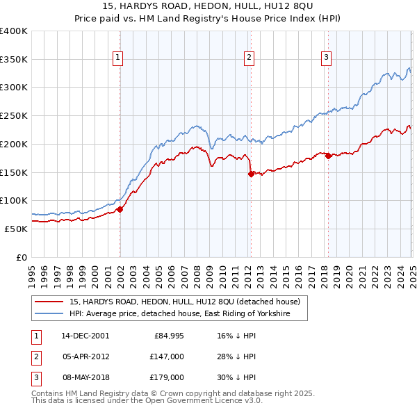 15, HARDYS ROAD, HEDON, HULL, HU12 8QU: Price paid vs HM Land Registry's House Price Index