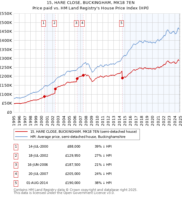 15, HARE CLOSE, BUCKINGHAM, MK18 7EN: Price paid vs HM Land Registry's House Price Index