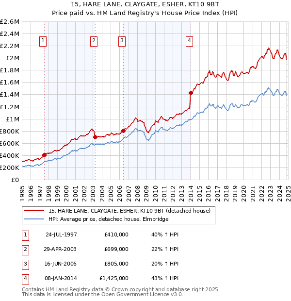 15, HARE LANE, CLAYGATE, ESHER, KT10 9BT: Price paid vs HM Land Registry's House Price Index