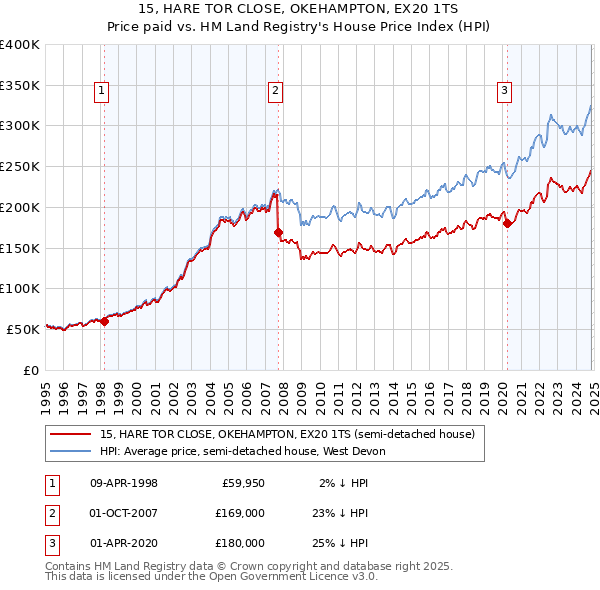 15, HARE TOR CLOSE, OKEHAMPTON, EX20 1TS: Price paid vs HM Land Registry's House Price Index