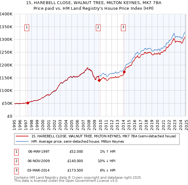 15, HAREBELL CLOSE, WALNUT TREE, MILTON KEYNES, MK7 7BA: Price paid vs HM Land Registry's House Price Index