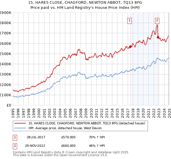 15, HARES CLOSE, CHAGFORD, NEWTON ABBOT, TQ13 8FG: Price paid vs HM Land Registry's House Price Index