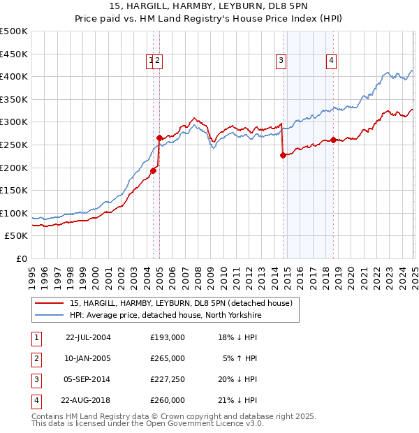 15, HARGILL, HARMBY, LEYBURN, DL8 5PN: Price paid vs HM Land Registry's House Price Index