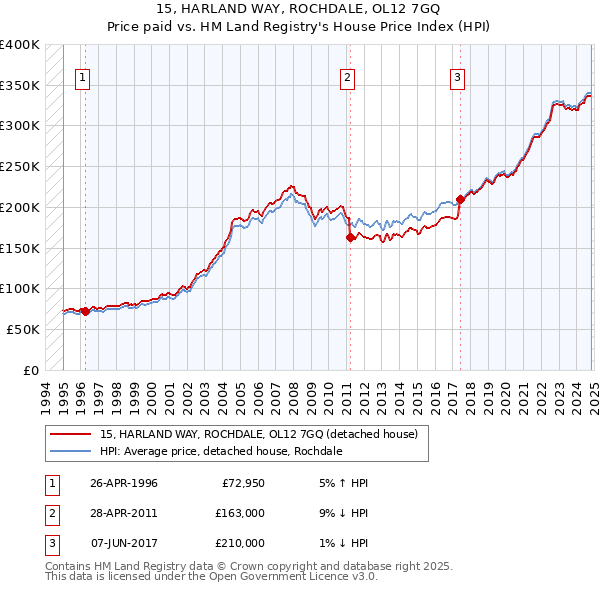 15, HARLAND WAY, ROCHDALE, OL12 7GQ: Price paid vs HM Land Registry's House Price Index