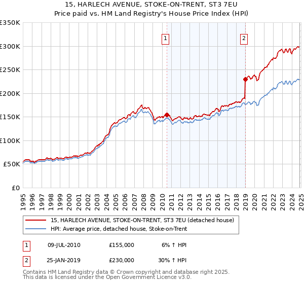 15, HARLECH AVENUE, STOKE-ON-TRENT, ST3 7EU: Price paid vs HM Land Registry's House Price Index