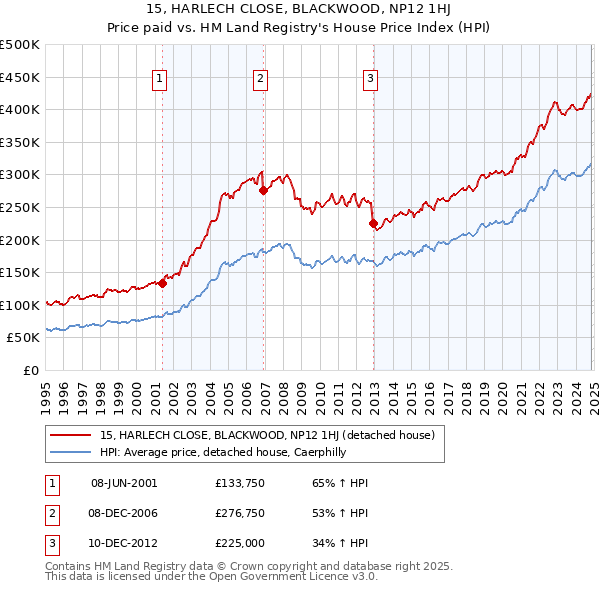 15, HARLECH CLOSE, BLACKWOOD, NP12 1HJ: Price paid vs HM Land Registry's House Price Index