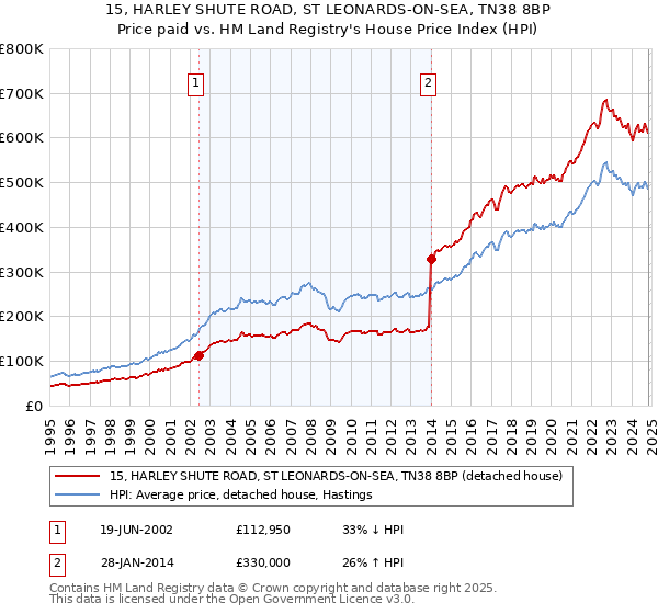 15, HARLEY SHUTE ROAD, ST LEONARDS-ON-SEA, TN38 8BP: Price paid vs HM Land Registry's House Price Index