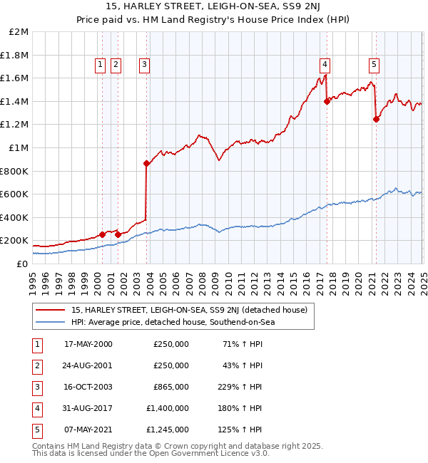 15, HARLEY STREET, LEIGH-ON-SEA, SS9 2NJ: Price paid vs HM Land Registry's House Price Index