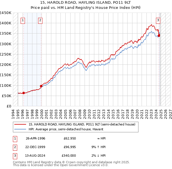 15, HAROLD ROAD, HAYLING ISLAND, PO11 9LT: Price paid vs HM Land Registry's House Price Index