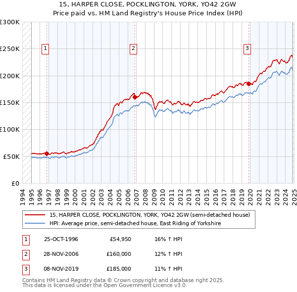 15, HARPER CLOSE, POCKLINGTON, YORK, YO42 2GW: Price paid vs HM Land Registry's House Price Index