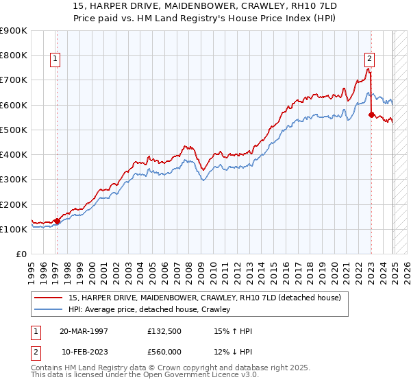 15, HARPER DRIVE, MAIDENBOWER, CRAWLEY, RH10 7LD: Price paid vs HM Land Registry's House Price Index