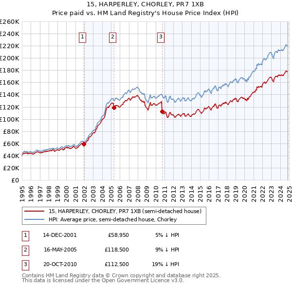 15, HARPERLEY, CHORLEY, PR7 1XB: Price paid vs HM Land Registry's House Price Index