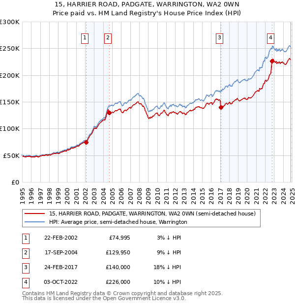 15, HARRIER ROAD, PADGATE, WARRINGTON, WA2 0WN: Price paid vs HM Land Registry's House Price Index