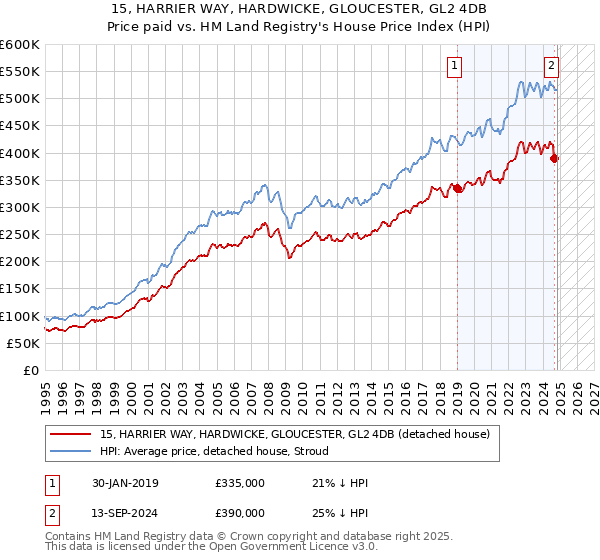 15, HARRIER WAY, HARDWICKE, GLOUCESTER, GL2 4DB: Price paid vs HM Land Registry's House Price Index