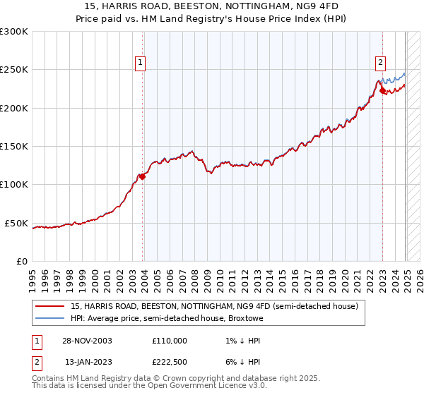 15, HARRIS ROAD, BEESTON, NOTTINGHAM, NG9 4FD: Price paid vs HM Land Registry's House Price Index