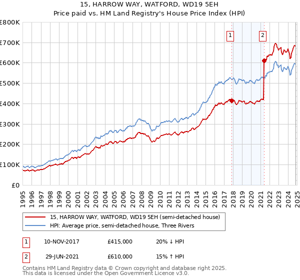 15, HARROW WAY, WATFORD, WD19 5EH: Price paid vs HM Land Registry's House Price Index