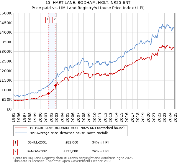 15, HART LANE, BODHAM, HOLT, NR25 6NT: Price paid vs HM Land Registry's House Price Index