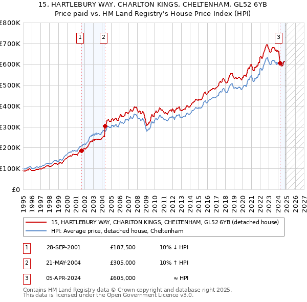 15, HARTLEBURY WAY, CHARLTON KINGS, CHELTENHAM, GL52 6YB: Price paid vs HM Land Registry's House Price Index