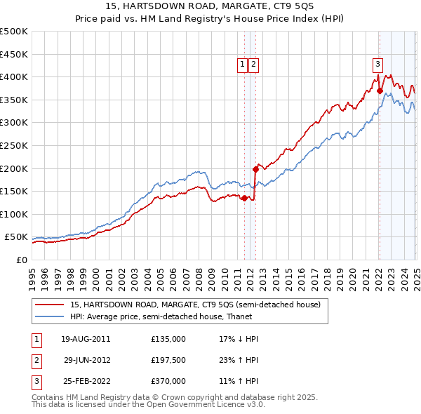 15, HARTSDOWN ROAD, MARGATE, CT9 5QS: Price paid vs HM Land Registry's House Price Index