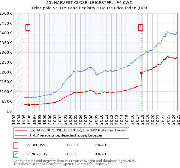 15, HARVEST CLOSE, LEICESTER, LE4 0WD: Price paid vs HM Land Registry's House Price Index