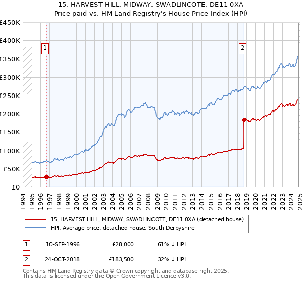 15, HARVEST HILL, MIDWAY, SWADLINCOTE, DE11 0XA: Price paid vs HM Land Registry's House Price Index