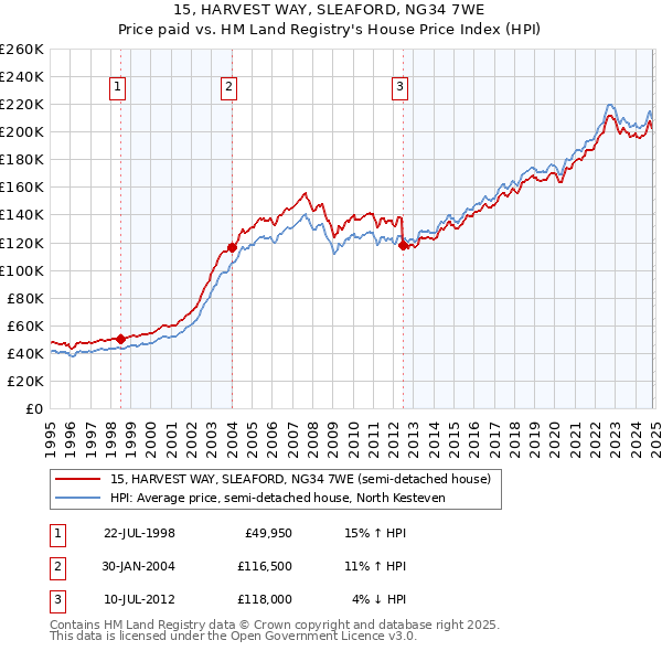 15, HARVEST WAY, SLEAFORD, NG34 7WE: Price paid vs HM Land Registry's House Price Index