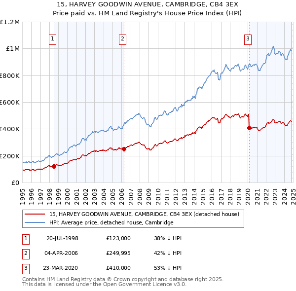 15, HARVEY GOODWIN AVENUE, CAMBRIDGE, CB4 3EX: Price paid vs HM Land Registry's House Price Index