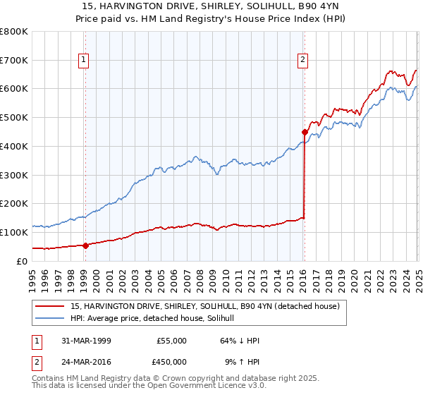 15, HARVINGTON DRIVE, SHIRLEY, SOLIHULL, B90 4YN: Price paid vs HM Land Registry's House Price Index