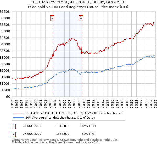 15, HASKEYS CLOSE, ALLESTREE, DERBY, DE22 2TD: Price paid vs HM Land Registry's House Price Index