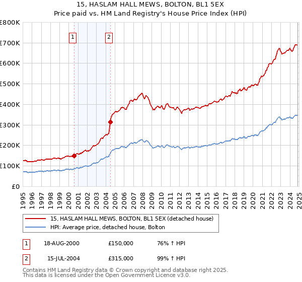 15, HASLAM HALL MEWS, BOLTON, BL1 5EX: Price paid vs HM Land Registry's House Price Index